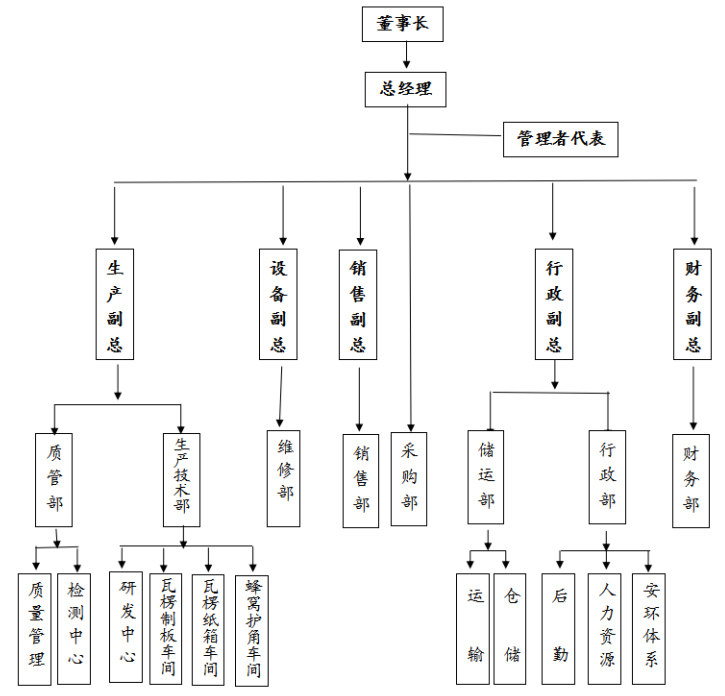 公司結構